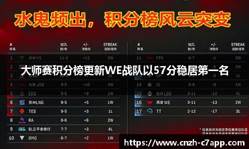 大师赛积分榜更新WE战队以57分稳居第一名